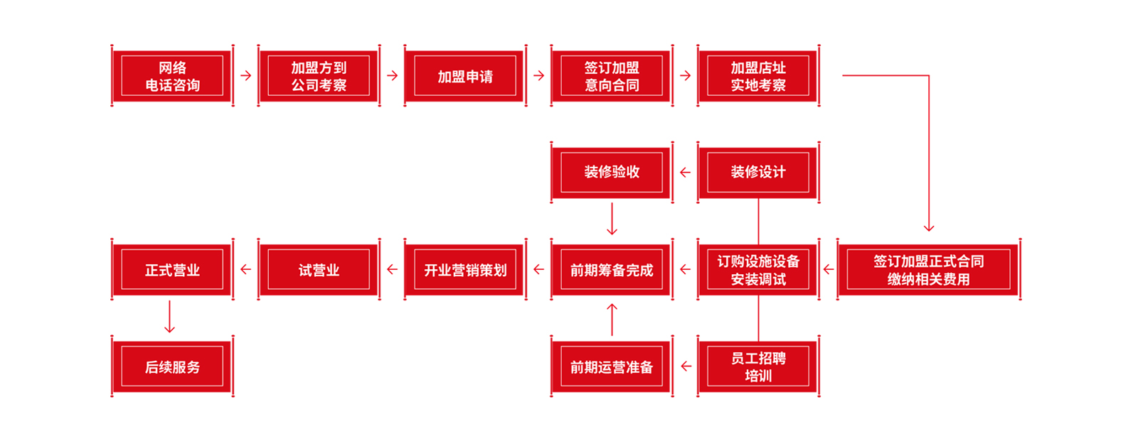 朝天門(mén)火鍋加盟流程,朝天門(mén)火鍋開(kāi)店流程