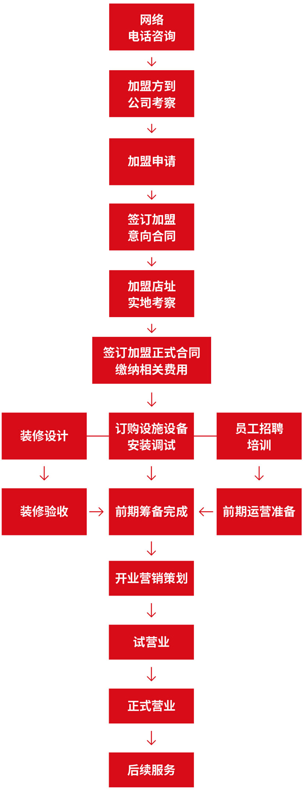 朝天門(mén)火鍋加盟流程